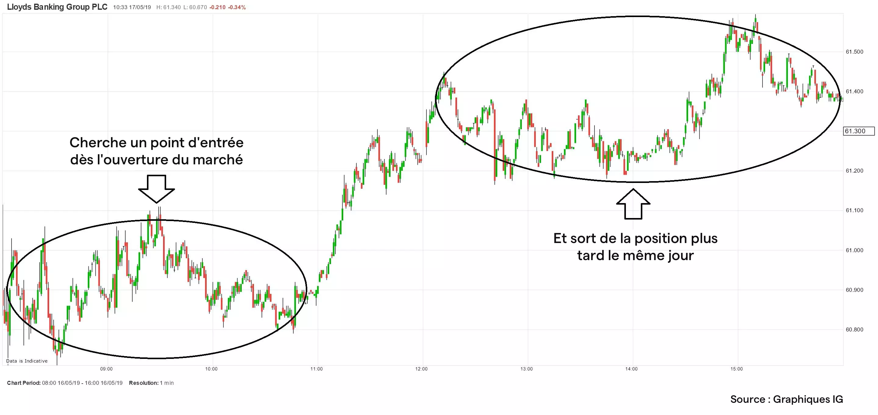 Lloyds day trading - graphique